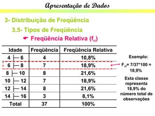 Apresentação de Dados

3- Distribuição de Freqüência
  3.5- Tipos de Freqüência
       Freqüência Relativa (fri)
  Idade  Freqüência   Freqüência Relativa
  4 ├─ 6     4              10,8%              Exemplo:

  6 ├─ 8     7              18,9%           Fr2= 7/37*100 =
                                                 18,9%
 8 ├─ 10     8              21,6%
                                              Esta classe
10 ├─ 12     7              18,9%             representa
12 ├─ 14     8              21,6%              18,9% do
                                            número total de
14 ├─ 16     3               8,1%            observações
   Total     37             100%
 