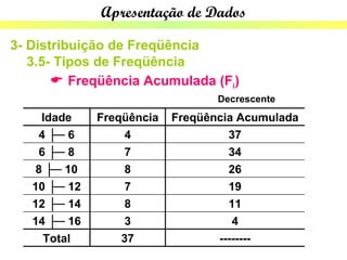 Apresentação de Dados

3- Distribuição de Freqüência
   3.5- Tipos de Freqüência
        Freqüência Acumulada (Fi)
                                  Decrescente
     Idade    Freqüência   Freqüência Acumulada
    4 ├─ 6         4                37
    6 ├─ 8         7                34
    8 ├─ 10        8                26
   10 ├─ 12        7                19
   12 ├─ 14        8                11
   14 ├─ 16        3                 4
     Total        37              --------
 