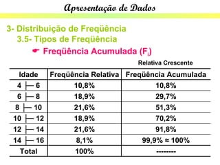 Apresentação de Dados

3- Distribuição de Freqüência
   3.5- Tipos de Freqüência
        Freqüência Acumulada (Fi)
                                Relativa Crescente
   Idade  Freqüência Relativa Freqüência Acumulada
  4 ├─ 6        10,8%                 10,8%
  6 ├─ 8        18,9%                 29,7%
  8 ├─ 10       21,6%                 51,3%
 10 ├─ 12       18,9%                 70,2%
 12 ├─ 14       21,6%                 91,8%
 14 ├─ 16        8,1%             99,9% ≈ 100%
   Total        100%                  --------
 