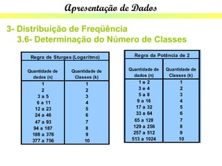 Apresentação de Dados

3- Distribuição de Freqüência
   3.6- Determinação do Número de Classes
 