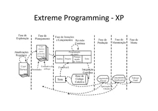 Extreme Programming - XP
 