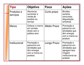 Tipo            Objetivo         Foco          Ações
Produtos e      Alavancar,       Curto prazo   Brindes,
serviços        aumentar a                     sorteios,
                venda do                       concursos,
                produto ou                     degustação,
                serviço                        amostras

Marca           Colocar a marca Médio Prazo    Promoção e
                em contato                     patrocínio em
                direto com o                   atividades que
                público-alvo                   têm sinergia
                                               com a marca ou
                                               produto

Institucional   Promoção e       Longo Prazo   Promoção e
                patrocínio em                  patrocínio em
                atividades que                 atividades que
                têm sinergia                   agregam boa
                com a marca ou                 imagem
                produto.                       institucional ao
                                               produto
 