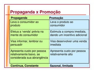 Propaganda x Promoção
Propaganda                   Promoção
Leva o consumidor ao          Leva o produto ao
produto                       consumidor

Efetua a ‘venda’ prévia na   Estimula a compra imediata,
mente do consumidor          dando um incentivo adicional

Visa informar, lembrar ou    Visa desenvolver uma venda
persuadir                    imediata

Apresenta custo por pessoa Apresenta custo por pessoa
relativamente baixo, se     relativamente alto
considerada sua abrangência

Contínua, Constante          Sazonal, limitada
 