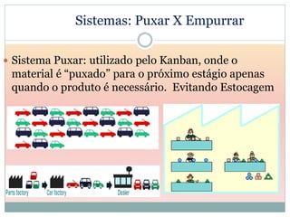 Sistemas: Puxar X Empurrar

 Sistema Puxar: utilizado pelo Kanban, onde o
 material é “puxado” para o próximo estágio apenas
 quando o produto é necessário. Evitando Estocagem
 