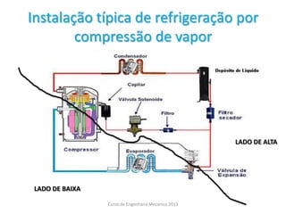 Instalação típica de refrigeração por
compressão de vapor
LADO DE ALTA
LADO DE BAIXA
Curso de Engenharia Mecanica 2013
 