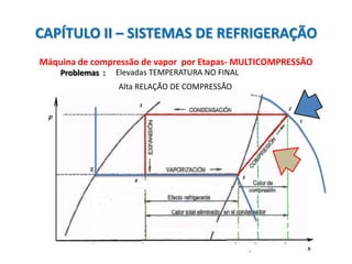 CAPÍTULO II – SISTEMAS DE REFRIGERAÇÃO
Curso de Engenharia Mecanica 2013
Máquina de compressão de vapor por Etapas- MULTICOMPRESSÃO
Problemas : Elevadas TEMPERATURA NO FINAL
Alta RELAÇÃO DE COMPRESSÃO
 