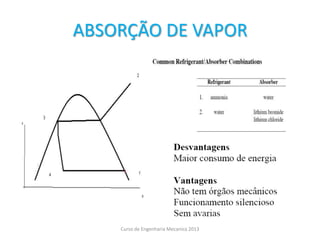 ABSORÇÃO DE VAPOR
Curso de Engenharia Mecanica 2013
 
