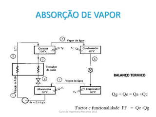 ABSORÇÃO DE VAPOR
BALANÇO TERMICO
Curso de Engenharia Mecanica 2013
 