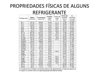 PROPRIEDADES FÍSICAS DE ALGUNS
REFRIGERANTE
Curso de Engenharia Mecanica 2013
 