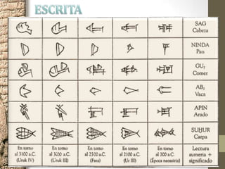 • Escrita cuneiforme: desenvolvida pelos sumérios,
• Processo: feitas com objetos em formato de cunha
(estilete feito de cana). Criada por volta de 3500 a.C.
Gravados em tabuletas de argila, na vertical.
• Representava formas do mundo (pictogramas), ->
evolução para o simples e abstrato.
• Tabuletas podiam ser tostadas em fornos para prover
um registro permanente; ou ser reaproveitadas
• A escrita cuneiforme foi adotada subsequentemente
pelos
acadianos, babilônicos, elamitas, hititas e assírios e
adaptada para escrever em seus próprios idiomas
(extensamente usada na Mesopotâmia durante
aproximadamente 3 mil anos)
• Natureza silábica da Escrita
• O registro mais antigo: século XIV a.C. e está escrito em
símbolos cuneiformes da língua acadiana. O pedaço de
barro escrito foi achado em Jerusalém.
 