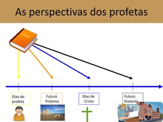 As perspectivas dos profetas
Dias do
profeta
Futuro
Próximo
Futuro
Distante
Dias de
Cristo
 