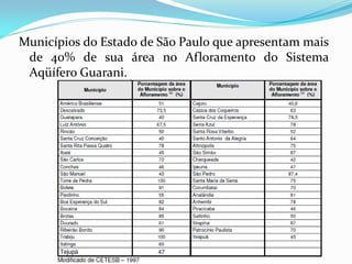 Municípios do Estado de São Paulo que apresentam mais
de 40% de sua área no Afloramento do Sistema
Aqüífero Guarani.

 