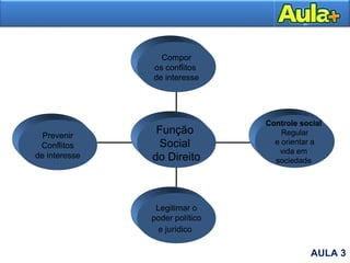 Prevenir
Conflitos
de interesse
Legitimar o
poder político
e jurídico
Controle social
Regular
e orientar a
vida em
sociedade
Compor
os conflitos
de interesse
Função
Social
do Direito
AULA 3
 