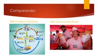 Comparando: 
B2B (Cadeia Produtiva) B2C (Consumidor Final) 
 