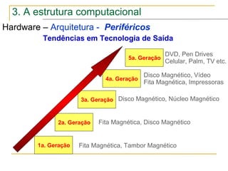 Hardware – Arquitetura - Periféricos
Fita Magnética, Tambor Magnético
Fita Magnética, Disco Magnético
Disco Magnético, Núcleo Magnético
Disco Magnético, Vídeo
Fita Magnética, Impressoras
DVD, Pen Drives
Celular, Palm, TV etc.
1a. Geração
2a. Geração
3a. Geração
4a. Geração
5a. Geração
Tendências em Tecnologia de Saída
3. A estrutura computacional
 