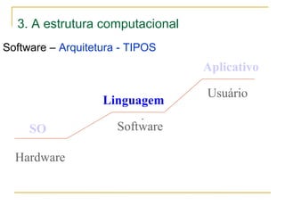 3. A estrutura computacional
Software – Arquitetura - TIPOS
.
Hardware
Software
Usuário
SO
Linguagem
Aplicativo
 