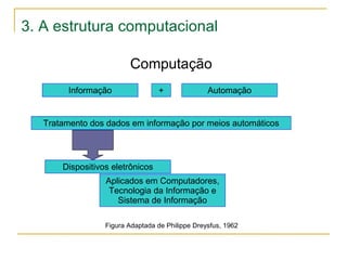 Computação
3. A estrutura computacional
Informação Automação+
Tratamento dos dados em informação por meios automáticos
Dispositivos eletrônicos
Aplicados em Computadores,
Tecnologia da Informação e
Sistema de Informação
Figura Adaptada de Philippe Dreysfus, 1962
 