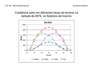 600
800
1000
-2
Dia 22/6
Irradiância solar em diferentes faces do terreno na
latitude de 20ºS, no Solstício de Inverno
LCE 360 - Meteorologia Agrícola Sentelhas/Angelocci
0
200
400
6 8 10 12 14 16 18
Wm-
Horário
Oeste Norte Leste Sul
 