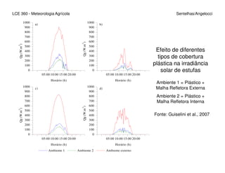 1000 1000
05:00 10:00 15:00 20:00
0
100
200
300
400
500
600
700
800
900
1000
a)
Qg(W.m
-2
)
Horário (h)
05:00 10:00 15:00 20:00
0
100
200
300
400
500
600
700
800
900
1000
b)
Qg(W.m
-2
)
Horário (h)
Efeito de diferentes
tipos de cobertura
plástica na irradiância
solar de estufas
Ambiente 1 = Plástico +
Malha Refletora Externa
LCE 360 - Meteorologia Agrícola Sentelhas/Angelocci
05:00 10:00 15:00 20:00
0
100
200
300
400
500
600
700
800
900
1000
c)
Qg(W.m
-2
)
Horário (h)
05:00 10:00 15:00 20:00
0
100
200
300
400
500
600
700
800
900
1000
Ambiente 1 Ambiente 2 Ambiente externo
d)
Qg(W.m
-2
)
Horário (h)
Malha Refletora Externa
Ambiente 2 = Plástico +
Malha Refletora Interna
Fonte: Guiselini et al., 2007
 