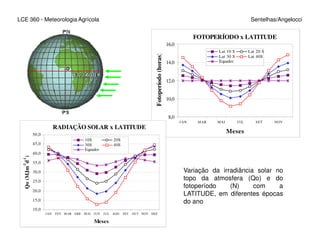 LCE 360 - Meteorologia Agrícola Sentelhas/Angelocci
FOTOPERÍODO x LATITUDE
8,0
10,0
12,0
14,0
16,0
J AN MAR MAI J UL SET NOV
Fotoperíodo(horas)
Lat 10 S Lat 20 S
Lat 30 S Lat 40S
Equador
J AN MAR MAI J UL SET NOV
Meses
RADIAÇÃO SOLAR x LATITUDE
10,0
15,0
20,0
25,0
30,0
35,0
40,0
45,0
50,0
JAN FEV MAR ABR MAI JUN JUL AGO SET OUT NOV DEZ
Meses
Qo(MJm
-2
d
-1
)
10S 20S
30S 40S
Equador
Variação da irradiância solar no
topo da atmosfera (Qo) e do
fotoperíodo (N) com a
LATITUDE, em diferentes épocas
do ano
 