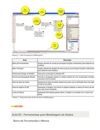 Figura 5 - Tela Principal do DBDesigner
Área Descrição
Barra de Ferramentas Acesso através de ícones as principais funções e elementos para desenho dos
modelos
Menu Principal Acesso através de opções de menu pop-up as principais funções e elementos
para desenho dos modelos
Painel para Design do Modelo Área para construção do Modelo ER
Painel para Navegação Rápida Permite a navegação rápida no modelo através de uma visualização completa e
reduzida (menor escala)
Área de tipos de dados Apresenta os tipos de dados disponíveis para uso na definição física das tabelas
do banco de dados
Área de objetos do BD Apresenta a listagem com todos os objetos (tabelas e views) do banco de dados
que está sendo modelado
Linha de Status Apresenta informações gerais sobre o modelo e a conexão com o banco de
dados
Tabela 3 - Descrição das áreas da tela do DBDesginer
Aula 03 - Ferramentas para Modelagem de Dados
Barra de Ferramentas e Menus
 