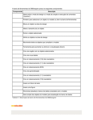 A barra de ferramentas do DBDesigner possui os seguintes componentes:
Componente Descrição
Altera entre o modo de design e o modo de criação e execução de comandos
(“queries”)
Ponteiro para selecionar um objeto no modelo ou item na barra de ferramentas
Move um objeto na área de design
Altera o tamanho de um objeto
Exclui o objeto selecionado
Alinha os objetos na área de design
Movimenta todos os objetos que compõem o modelo
Ferramenta para aumentar ou diminuir a visualização (Zoom)
Cria uma região com os objetos selecionados
Cria uma nova tabela
Cria um relacionamento (1:N) não mandatório
Cria um relacionamento (1:1) não mandatório
Cria um relacionamento (M:N)
Cria uma generalização
Cria um relacionamento (1:1) mandatório
Cria um relacionamento (1:N) mandatório
Insere um bloco de texto
Insere uma figura
Sincroniza (atualiza) o banco de dados conectado com o modelo
Gera scripts dos objetos do modelo para atualização do banco de dados
Tabela 4 - Descrição da barra de ferramentas do DBDesigner
 