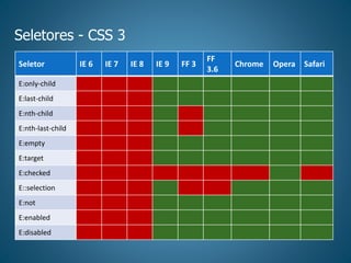 Seletores - CSS 3
Seletor IE 6 IE 7 IE 8 IE 9 FF 3
FF
3.6
Chrome Opera Safari
E:only-child
E:last-child
E:nth-child
E:nth-last-child
E:empty
E:target
E:checked
E::selection
E:not
E:enabled
E:disabled
 