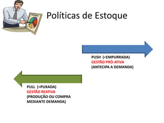 Políticas de Estoque
PUSH (=EMPURRADA)
GESTÃO PRÓ-ATIVA
(ANTECIPA A DEMANDA)
PULL (=PUXADA)
GESTÃO REATIVA
(PRODUÇÃO OU COMPRA
MEDIANTE DEMANDA)
 