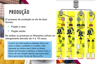 PRODUÇÃO
O processo de produção se da de duas
formas:
 Fiação a seco
 Fiação úmida
Em ambos os processos os filamentos sofrem um
alongamento elevado de 4 a 10 vezes.
A partir da nafta pode-se sintetizar fibras tais
como o náilon, o poliéster e o acrílico. Tudo
depende da mistura que é feita na síntese.
Depois de formado o polímero, o mesmo toma a
forma de uma solução plástica que passa pela
fieira para tomar forma de fibra ou fio.
 