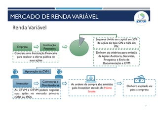 5
Renda Variável
Empresa
Contrata uma Instituição Financeira
para realizar a oferta pública de
suas ações
Instituição
Financeira
Definem os critérios para emissão
de Ações:Auditoria, Garantias,
Prospecto e Envio de
Documentação a CVM
Empresa divide seu capital em 50%
de ações do tipo ON e 50% em
PN.
Aprovação da CVM
As ordens de compra são emitidas
pelo Investidor através do Home
broke
Investidor
As CTVM e DTVM podem negociar
suas ações no mercado primário
(OPA ou IPO).
Corretoras e
Distribuidoras Dinheiro capitado vai
para a empresa
MERCADO DE RENDAVARIÁVEL
 