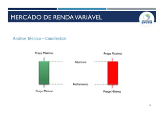 59
Análise Técnica – Candlestick
Abertura
Fechamento
Preço Máximo
Preço Mínimo
Preço Máximo
Preço Mínimo
MERCADO DE RENDAVARIÁVEL
 