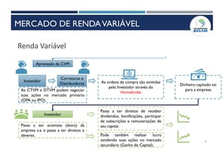 6
Renda Variável
Aprovação da CVM
As ordens de compra são emitidas
pelo Investidor através do
Homebroke
Investidor
As CTVM e DTVM podem negociar
suas ações no mercado primário
(OPA ou IPO).
Corretoras e
Distribuidoras Dinheiro capitado vai
para a empresa
Investidor
Passa a ser acionista (dono) da
empresa s.a. e passa a ter direitos e
deveres.
Passa a ter direitos de receber
dividendos, bonificações, participar
de subscrições e remunerações de
seu capital.
Pode também realizar lucro
vendendo suas ações no mercado
secundário (Ganho de Capital).
MERCADO DE RENDAVARIÁVEL
 