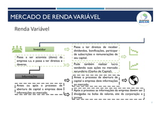 7
Renda Variável
Investidor
Passa a ser acionista (dono) da
empresa s.a. e passa a ter direitos e
deveres.
Passa a ter direitos de receber
dividendos, bonificações, participar
de subscrições e remunerações de
seu capital.
Pode também realizar lucro
vendendo suas ações no mercado
secundário (Ganho de Capital).
Informações
Antes ou após o processo de
abertura de capital a empresa deve
informações ao mercado.
Antes o processo de abertura de
capital a empresa deve informações
ao mercado.
Após o processo as informações da empresa devem ser
divulgadas na bolsa de valores, site da corporação e
jornais.
MERCADO DE RENDAVARIÁVEL
 