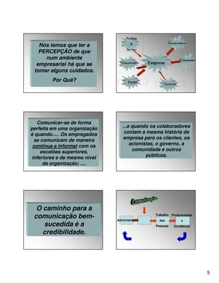 Produto

Nós temos que ter a
PERCEPÇÃO de que
num ambiente
empresarial há que se
tomar alguns cuidados.
Por Quê?

Comunicar-se de forma
perfeita em uma organização
é quando..... Os empregados
se comunicam de maneira
contínua e informal com os
escalões superiores,
inferiores e de mesmo nível
da organização; ....

O caminho para a
comunicação bemsucedida é a
credibilidade.

Fornecedores

&
Serviço

Concorrentes

Equipe

Consumidor

Empresa

Governo

...e quando os colaboradores
contam a mesma história da
empresa para os clientes, os
acionistas, o governo, a
comunidade e outros
públicos.

Trabalho
Administração

Produtividade

das

e

Pessoas

Excelência

5

 
