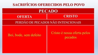SACRIFÍCIOS OFERECIDOS PELO POVO
OFERTA CRISTO
PECADO
Boi, bode, sem defeito
Cristo é nossa oferta pelos
pecados
PERDÃO DE PECADOS NÃO INTENCIONAIS
 