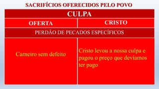 SACRIFÍCIOS OFERECIDOS PELO POVO
OFERTA CRISTO
CULPA
Carneiro sem defeito
Cristo levou a nossa culpa e
pagou o preço que devíamos
ter pago
PERDÃO DE PECADOS ESPECÍFICOS
 