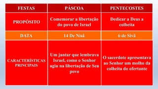 FESTAS
PROPÓSITO
PÁSCOA PENTECOSTES
Comemorar a libertação
do povo de Israel
Dedicar a Deus a
colheita
DATA 14 De Nisã 6 de Sivã
CARACTERÍSTICAS
PRINCIPAIS
Um jantar que lembrava
Israel, como o Senhor
agiu na libertação de Seu
povo
O sacerdote apresentava
ao Senhor um molho da
colheita do ofertante
 