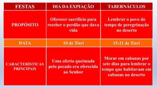 FESTAS
PROPÓSITO
DIA DA EXPIAÇÃO TABERNÁCULOS
Oferecer sacrifício para
receber o perdão que dava
vida
Lembrar o povo do
tempo de peregrinação
no deserto
DATA 10 de Tisri 15-21 de Tisri
CARACTERÍSTICAS
PRINCIPAIS
Uma oferta queimada
pelo pecado era oferecida
ao Senhor
Morar em cabanas por
sete dias para lembrar o
tempo que habitavam em
cabanas no deserto
 