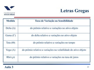 Aula 3 23
Letras Gregas
Medida Taxa de Variação ou Sensibilidade
Delta () do prêmio relativo a variações no ativo objeto
Gama () do delta relativo a variações no ativo objeto
Teta () do prêmio relativo a variações no tempo
Vega () do prêmio relativo a variações na volatilidade do ativo objeto
Rhô () do prêmio relativo a variações na taxa de juros
 