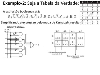 Exemplo-2: Seja a Tabela da Verdade:
.
A expressão booleana será:
Simplificando a expressao pelo mapa de Karnaugh, resulta:
 