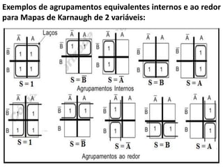 Exemplos de agrupamentos equivalentes internos e ao redor
para Mapas de Karnaugh de 2 variáveis:
 