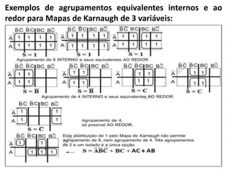 Exemplos de agrupamentos equivalentes internos e ao
redor para Mapas de Karnaugh de 3 variáveis:
 
