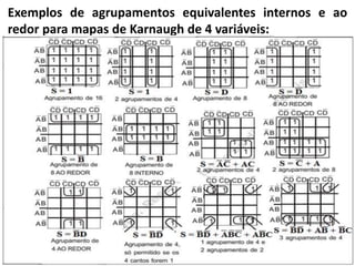Exemplos de agrupamentos equivalentes internos e ao
redor para mapas de Karnaugh de 4 variáveis:
 