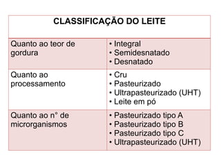 CLASSIFICAÇÃO DO LEITE
Quanto ao teor de
gordura
• Integral
• Semidesnatado
• Desnatado
Quanto ao
processamento
• Cru
• Pasteurizado
• Ultrapasteurizado (UHT)
• Leite em pó
Quanto ao n° de
microrganismos
• Pasteurizado tipo A
• Pasteurizado tipo B
• Pasteurizado tipo C
• Ultrapasteurizado (UHT)
 