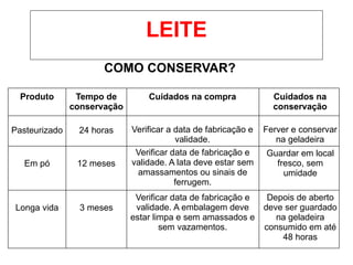 LEITE
COMO CONSERVAR?
Produto Tempo de
conservação
Cuidados na compra Cuidados na
conservação
Pasteurizado 24 horas Verificar a data de fabricação e
validade.
Ferver e conservar
na geladeira
Em pó 12 meses
Verificar data de fabricação e
validade. A lata deve estar sem
amassamentos ou sinais de
ferrugem.
Guardar em local
fresco, sem
umidade
Longa vida 3 meses
Verificar data de fabricação e
validade. A embalagem deve
estar limpa e sem amassados e
sem vazamentos.
Depois de aberto
deve ser guardado
na geladeira
consumido em até
48 horas
 