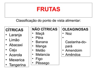 FRUTAS
Classificação do ponto de vista alimentar:
NÃO CÍTRICAS
• Maçã
• Pêra
• Banana
• Manga
• Melão
• Melancia
• Figo
• Pêssego
CÍTRICAS
• Laranja
• Limão
• Abacaxi
• Caju
• Acerola
• Mexerica
• Tangerina
OLEAGINOSAS
• Noz
•
Castanha-do-
pará
• Amendoim
• Amêndoa
 