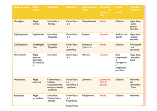 Grupo de algas Nome
comum
Morfologia Pigmentos Representante
típico
Compostos
de
reserva
de C
Parede
celular
Principais
habitats
Clorophyta Algas
verdes
Unicelular a
folhosa
Clorofilas α
e b
Clamydomonas Amido Celulose Água doce,
solos,
poucas
marinho
Euglenophytas Euglenóides Unicelular
flagelada
Clorofilas α
e b
Euglena Paramilo Ausência de
parde
Água doce,
poucas
marinho
Dinoflagellata Dinoflagela
dos
Unicelular
flagelada
Clorofilas α
e c,
xantofilas
Gonyaulax
pfiestria
Amido Celulose Principalme
nte
marinhos
Chrysophyta Unicelular Nitzchia Lipídeos
Algas
marrom-
douradas;
diatomácea
s
Clorofilas α
e c
Dois
componente
s
sobreposto
s,
compostos
por sílica
Água doce,
marinhos,
solos
Phaeophyta Algas
marrons
Filamentosa a
folhosa,
ocasionalmente
maciça e similar
a plantas
Clorofilas α
e c,
xantofilas e
caroteno
Laminaria Lammarina
(β-1,3-
glicano)
Celulose Marinhos
em
ambientes
frios
Rodophyta Algas
vermelhas
Unicelular,
filamentosa a
folhosa
Clorofilas α
e d,
ficocianina,
ficoeritrina
Polysiphonia Amido Celulose Marinhos
 
