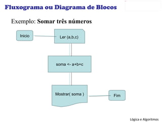 Fluxograma ou Diagrama de Blocos Exemplo:  Somar três números Ler (a,b,c) soma <- a+b+c Mostrar( soma ) Inicio Fim 