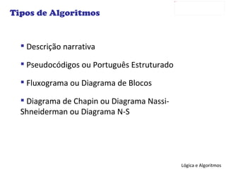 Tipos de Algoritmos Descrição narrativa Pseudocódigos ou Português Estruturado Fluxograma ou Diagrama de Blocos Diagrama de Chapin ou Diagrama Nassi-Shneiderman ou Diagrama N-S 