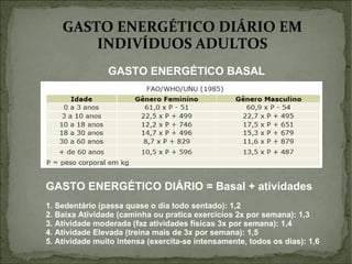 GASTO ENERGÉTICO DIÁRIO EM INDIVÍDUOS ADULTOS GASTO ENERGÉTICO BASAL GASTO ENERGÉTICO DIÁRIO = Basal + atividades 1. Sedentário (passa quase o dia todo sentado): 1,2 2. Baixa Atividade (caminha ou pratica exercícios 2x por semana): 1,3 3. Atividade moderada (faz atividades físicas 3x por semana): 1,4 4. Atividade Elevada (treina mais de 3x por semana): 1,5 5. Atividade muito intensa (exercita-se intensamente, todos os dias): 1,6 